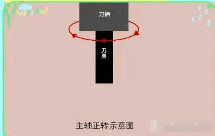 主軸正轉 主軸正轉