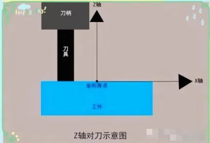 Z軸對刀 Z軸對刀(dāo)