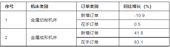 表2 2022年金屬加工機床訂單情況序號機床類別訂單類別同比增長(%) 表2 2022年金屬(shǔ)加工機床訂單情況序(xù)號機床類別訂單類別同比增長(zhǎng)(%)