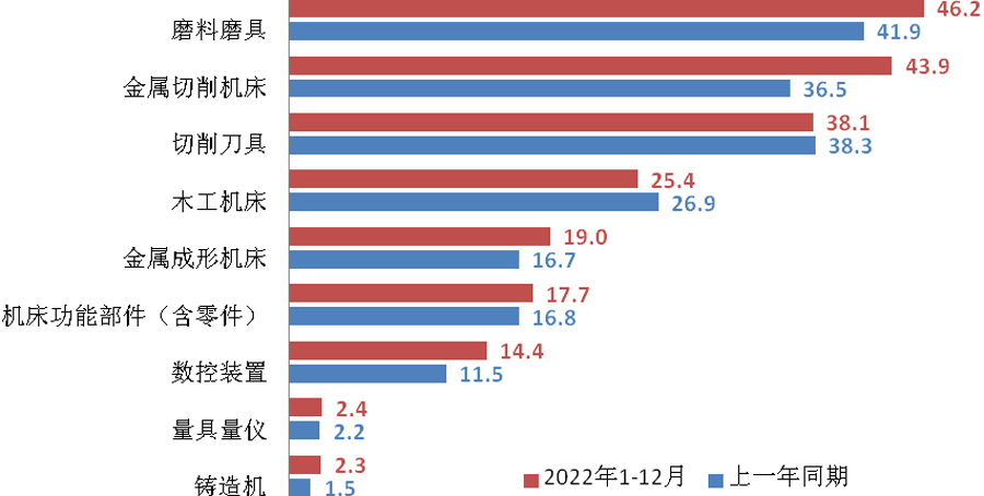 機床工具產品累計出口情況(億美元) 機床工具產品累(lèi)計出口情況(億美元)